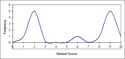 A bimodal distribution of student scores with frequency peaks at 2 and 9.