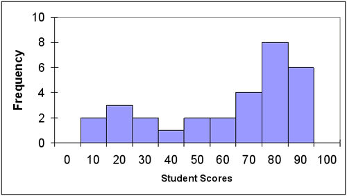 Historgram showing the frequency of students' scores on the classroom assessment