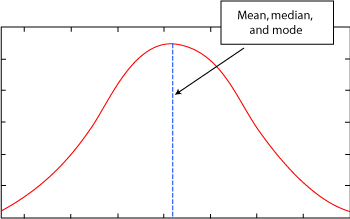 Graph of a normal curve with the mean, median and mode labeled in the highest point on the curve.