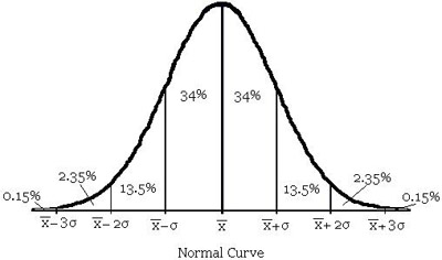 A normal curve is divided into 3 standard deviations away from the mean.