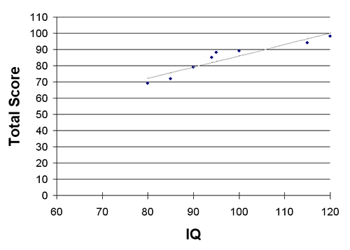 Scatter plot showing a trend toward a positive diagonal line which represents a positive correlation between students' scores and their IQ.